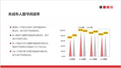 低于2017年的75.8%；9~13周岁少年儿童图书阅读率为96.3%